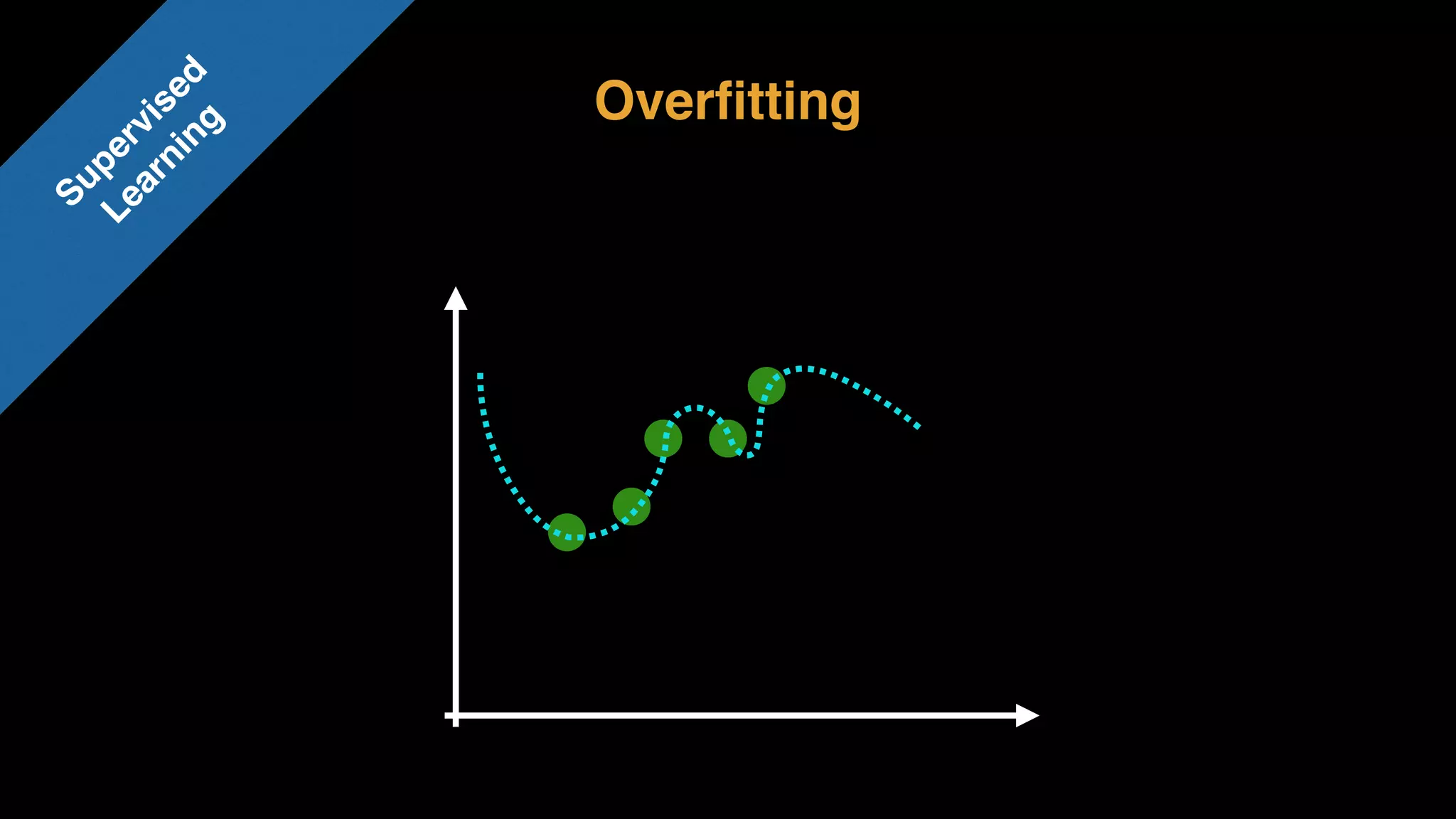Overﬁtting
Supervised 
Learning
 