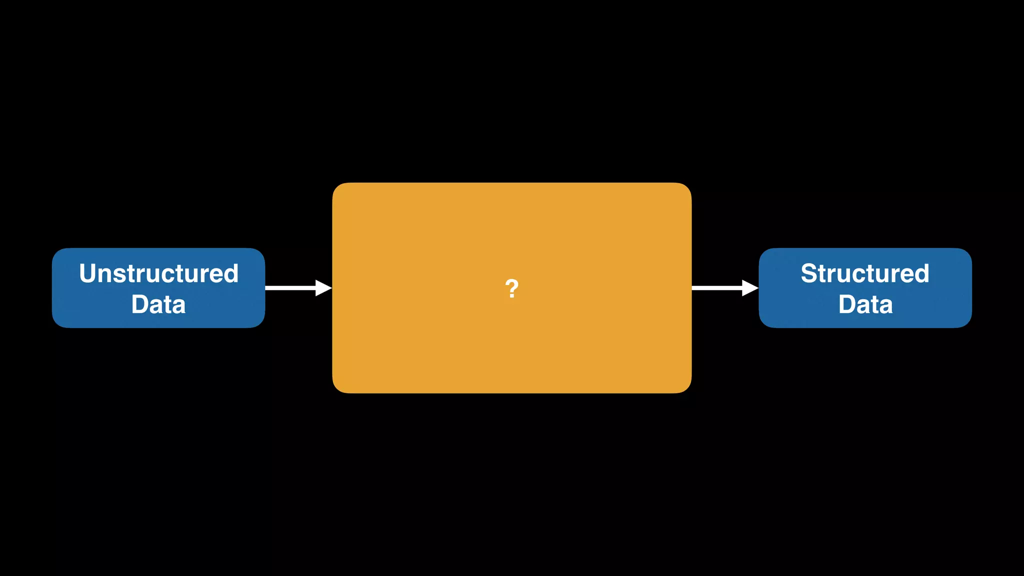 ?
Unstructured 
Data
Structured 
Data
 