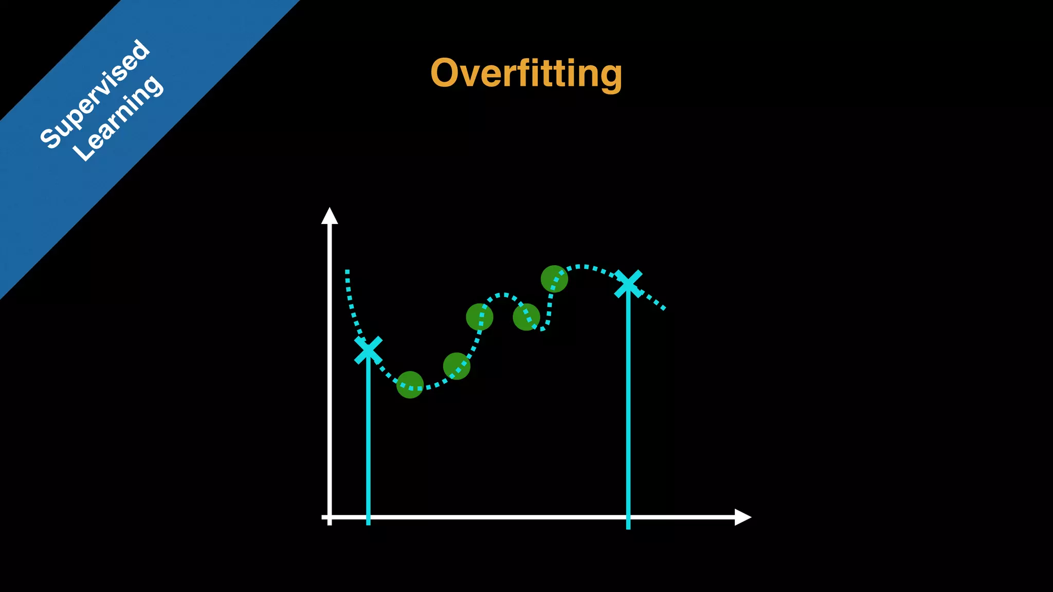 Overﬁtting
Supervised 
Learning
 