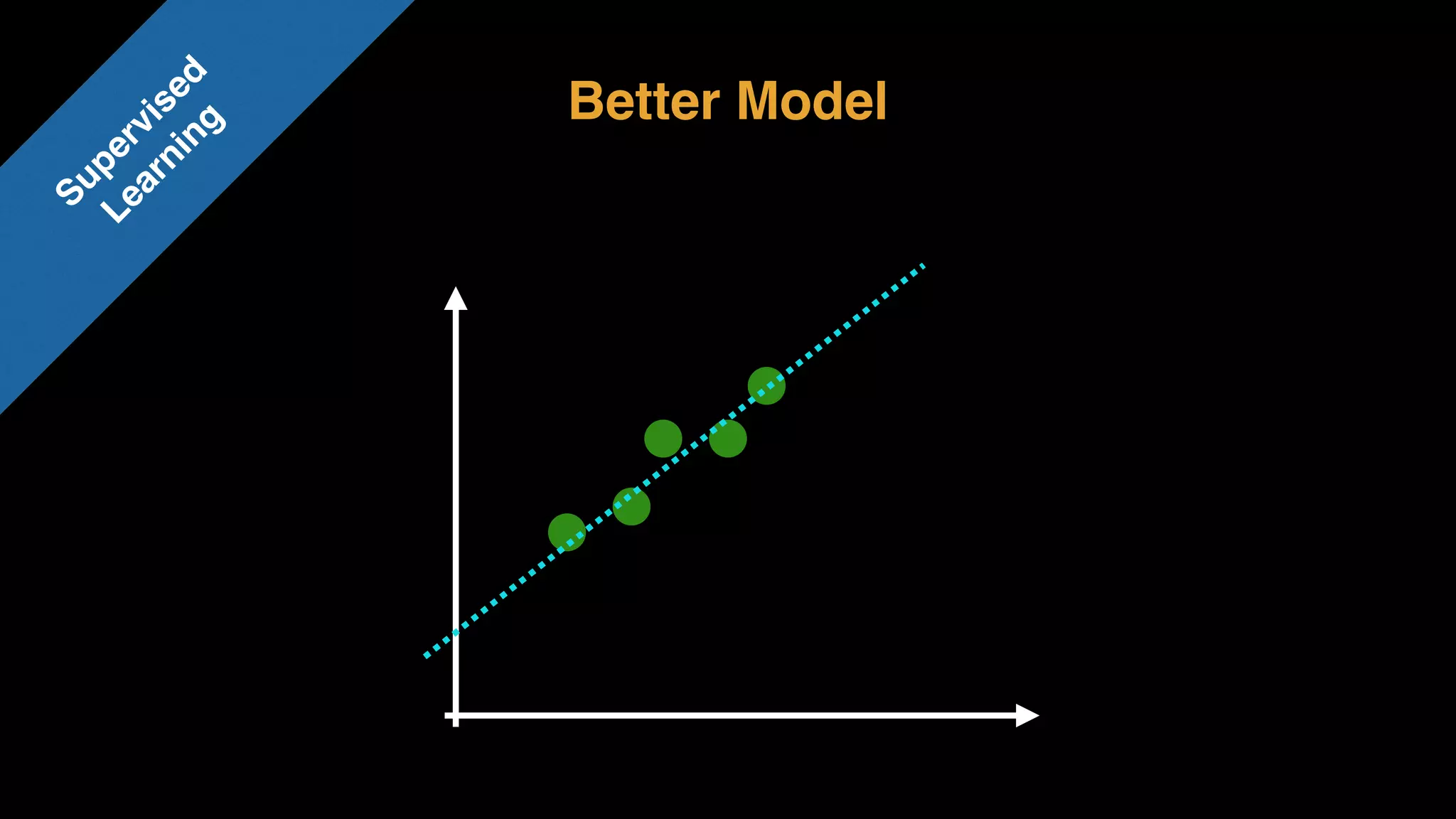 Better Model
Supervised 
Learning
 