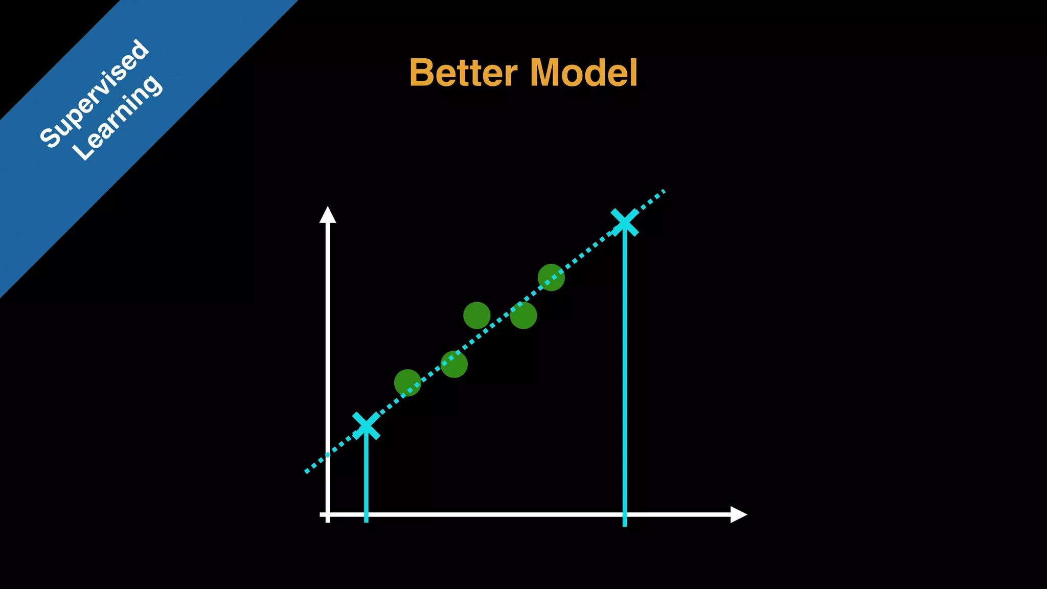 Better Model
Supervised 
Learning
 