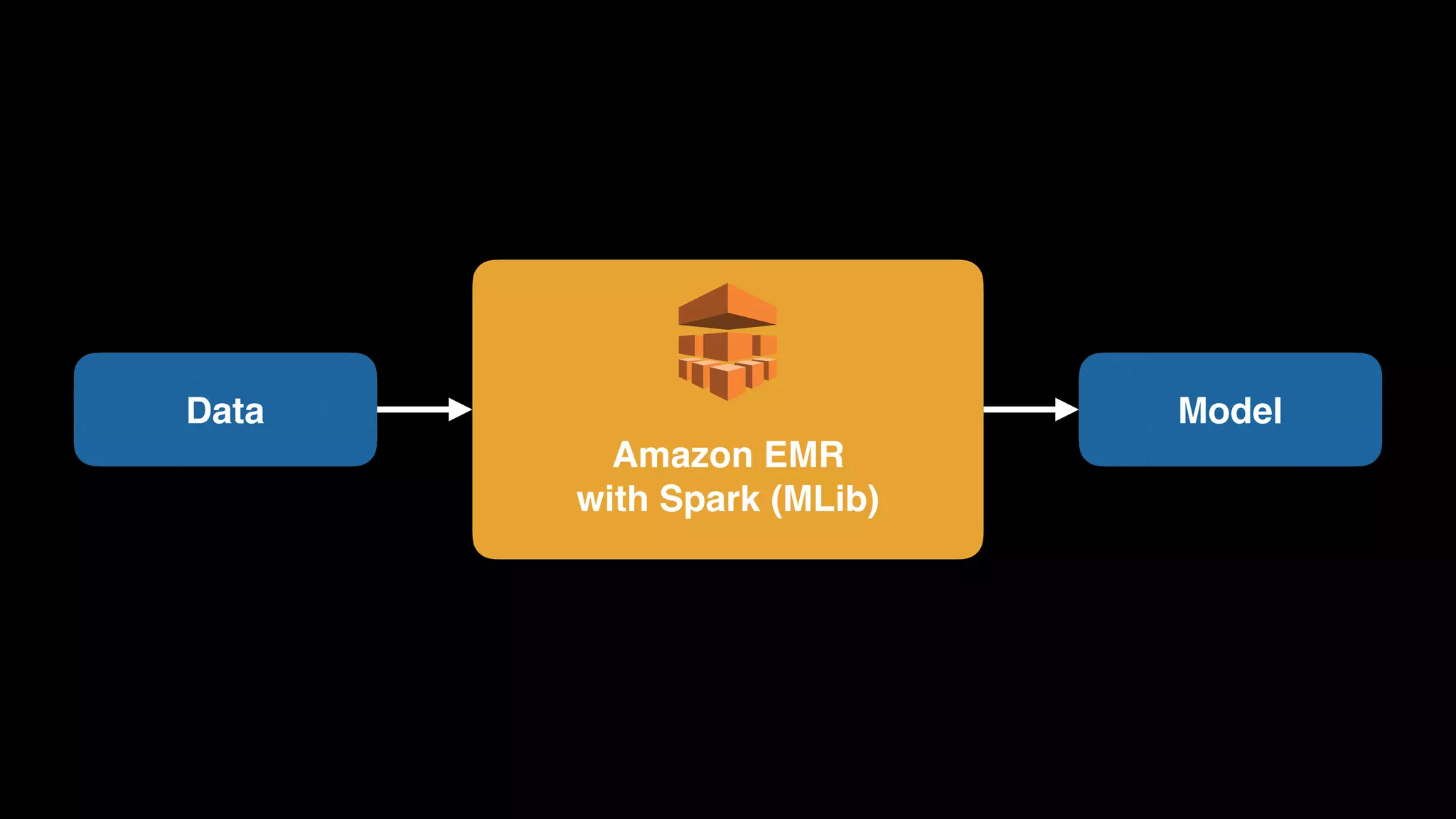 Amazon EMR
with Spark (MLib)
Data Model
 