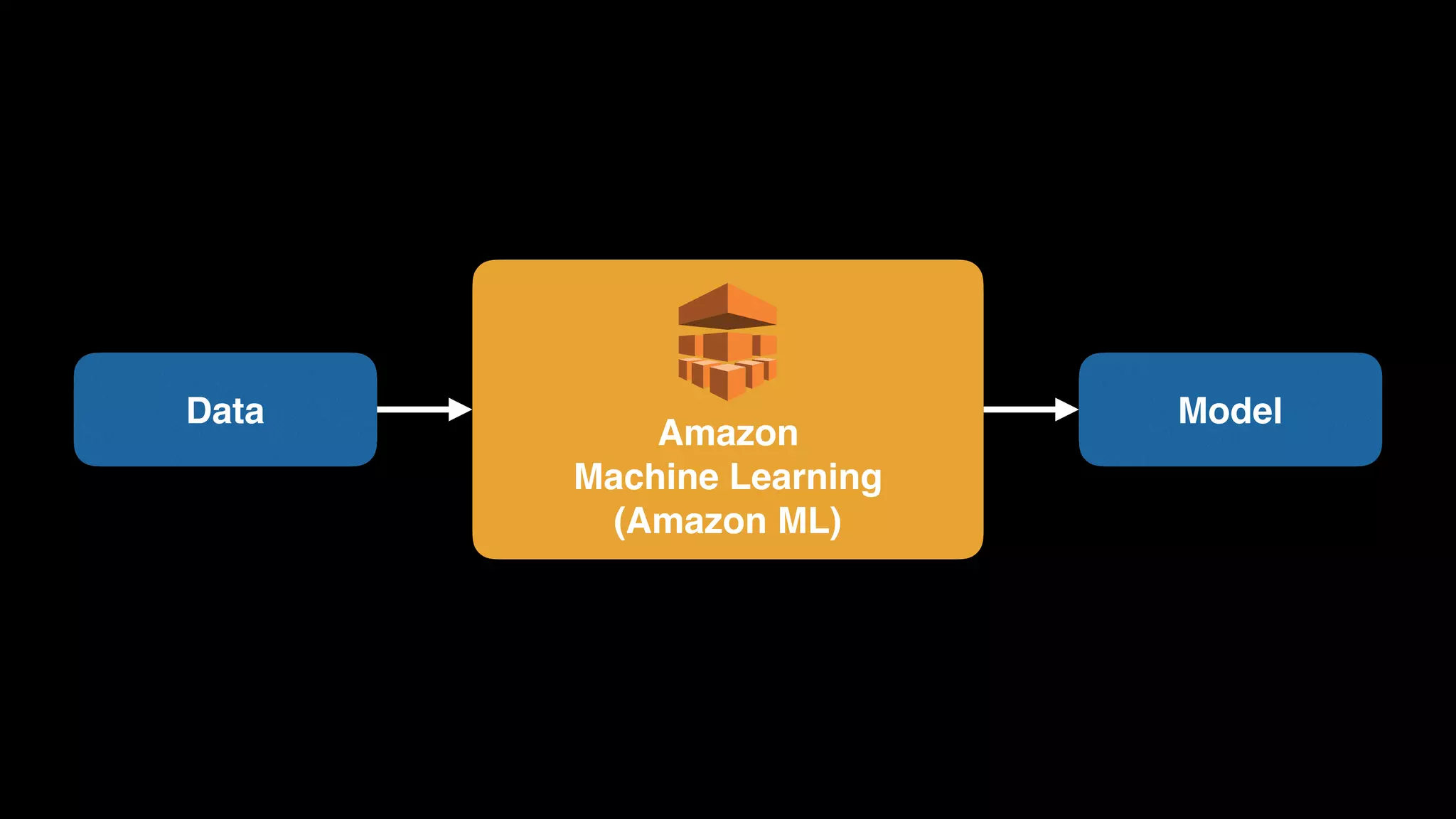Amazon 
Machine Learning 
(Amazon ML)
Data Model
 