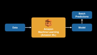 Amazon 
Machine Learning 
(Amazon ML)
Data Model
Batch
Predictions
 
