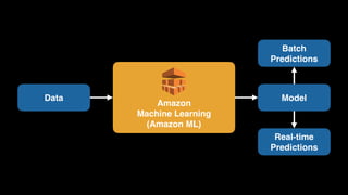 Amazon 
Machine Learning 
(Amazon ML)
Data Model
Batch
Predictions
Real-time
Predictions
 