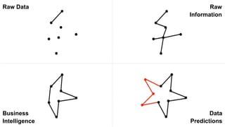 Raw Data
Business
Intelligence
Raw
Information
Data
Predictions
 