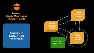 Amazon 
Elastic MapReduce 
(Amazon EMR)
Overview of 
Amazon EMR 
Architecture
Master 
Instance 
Group
Core 
Instance 
Group
Task 
Instance 
Group
EC2 Spot
Instances
 