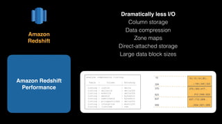 Dramatically less I/O
Column storage
Data compression
Zone maps
Direct-attached storage
Large data block sizes
Amazon Redshift
Performance
Amazon 
Redshift
analyze compression listing;
Table | Column | Encoding
---------+----------------+----------
listing | listid | delta
listing | sellerid | delta32k
listing | eventid | delta32k
listing | dateid | bytedict
listing | numtickets | bytedict
listing | priceperticket | delta32k
listing | totalprice | mostly32
listing | listtime | raw
10 | 13 | 14 | 26 |…
… | 100 | 245 | 324
375 | 393 | 417…
… 512 | 549 | 623
637 | 712 | 809 …
… | 834 | 921 | 959
10
324
375
623
637
959
 