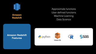 Amazon Redshift
Features
Amazon 
Redshift
Approximate functions
User deﬁned functions
Machine Learning
Data Science
Amazon ML
 