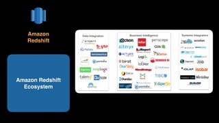 Amazon Redshift
Ecosystem
Amazon 
Redshift
Data Integration Systems IntegratorsBusiness Intelligence
 