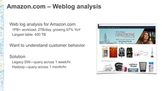 Amazon.com – Weblog analysis
Web log analysis for Amazon.com
1PB+ workload, 2TB/day, growing 67% YoY
Largest table: 400 TB
Want to understand customer behavior
Solution
Legacy DW—query across 1 week/hr.
Hadoop—query across 1 month/hr.
 