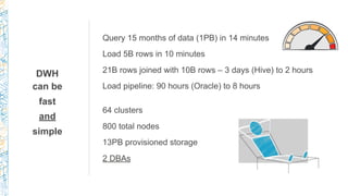 Query 15 months of data (1PB) in 14 minutes
Load 5B rows in 10 minutes
21B rows joined with 10B rows – 3 days (Hive) to 2 hours
Load pipeline: 90 hours (Oracle) to 8 hours
64 clusters
800 total nodes
13PB provisioned storage
2 DBAs
DWH 
can be
fast
and
simple
 