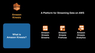 A Platform for Streaming Data on AWS
What is 
Amazon Kinesis?
Amazon 
Kinesis
Amazon 
Kinesis 
Streams
Amazon 
Kinesis 
Firehose
Amazon 
Kinesis 
Analytics
 