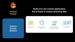 Amazon 
Kinesis 
Streams
Amazon 
Kinesis
Build your own custom applications 
that process or analyze streaming data
 
