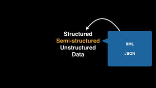 Structured
Semi-structured
Unstructured
Data
XML
JSON
 