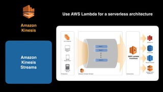 Amazon 
Kinesis 
Streams
Amazon 
Kinesis
AWS Lambda 
Functions
Use AWS Lambda for a serverless architecture
 