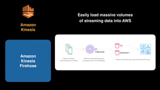 Amazon 
Kinesis 
Firehose
Amazon 
Kinesis
Easily load massive volumes 
of streaming data into AWS
 