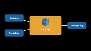 AWS IoT
Processing
Actuators
Sensors
 