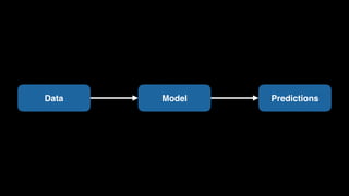 ModelData Predictions
 