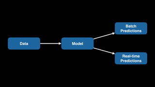 ModelData
Batch
Predictions
Real-time
Predictions
 