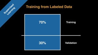 Training from Labeled Data
Supervised 
Learning
Training
Validation
70%
30%
 