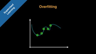 Overﬁtting
Supervised 
Learning
 