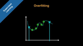 Overﬁtting
Supervised 
Learning
 