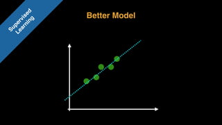 Better Model
Supervised 
Learning
 