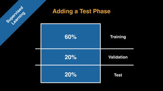 Adding a Test Phase
Supervised 
Learning
Training
Validation
Test
60%
20%
20%
 