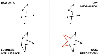 RAW DATA
BUSINESS
INTELLIGENCE
RAW
INFORMATION
DATA
PREDICTIONS
 