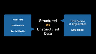 Structured
Vs
Unstructured
Data
High Degree 
of Organization
Data Model
Free Text
Multimedia
Social Media
 
