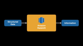 Amazon 
Redshift
Structured 
Data
Information
 