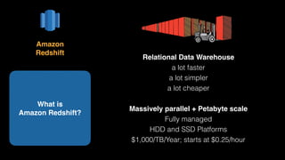 Relational Data Warehouse
a lot faster
a lot simpler
a lot cheaper
 
Massively parallel + Petabyte scale 
Fully managed 
HDD and SSD Platforms 
$1,000/TB/Year; starts at $0.25/hour
What is 
Amazon Redshift?
Amazon 
Redshift
 