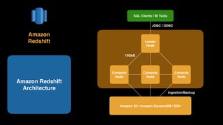 Amazon Redshift
Architecture
Amazon 
Redshift
Compute 
Node
Compute 
Node
Compute 
Node
Leader 
Node
SQL Clients / BI Tools
Amazon S3 / Amazon DynamoDB / SSH
10GbE
Ingestion/Backup
JDBC / ODBC
 