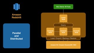 Parallel
and
Distributed
Amazon 
Redshift
Compute 
Node
Compute 
Node
Compute 
Node
Leader 
Node
SQL Clients / BI Tools
Amazon S3 / Amazon DynamoDB / SSH
Query
Load / Export / Backup / Restore
 
