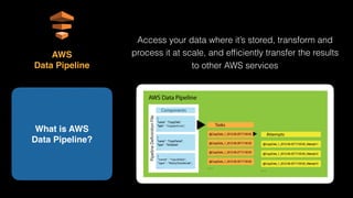 Access your data where it’s stored, transform and
process it at scale, and efﬁciently transfer the results
to other AWS services
What is AWS 
Data Pipeline?
AWS 
Data Pipeline
 