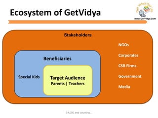 www.GetVidya.com
Ecosystem of GetVidya
51,000 and counting...
NGOs
Corporates
CSR Firms
Government
Media
Beneficiaries
Special Kids Target Audience
Parents | Teachers
Stakeholders
 