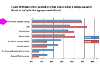 0%
7.5%
15.0%
22.5%
30.0%
Academic program/ major listing Cost Academic program/ majors details Financial aid Scholarships Enrollment/ admissions information Housing details
Students Parents
First content targets on
college and university websites
Source: Noel-Levitz
 