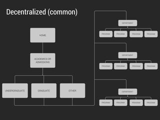 • Content supports careers, where
alumni work, concentrations, major-
speciﬁc learning options, and faculty
highlights – all on one single page.
• Dedicated (but customized) areas for
high-ability students on almost every
major page.
• Program requirements are included
for current students – no speciﬁc
courses codes listed.
• Bottom of the page offers similar
majors.
 