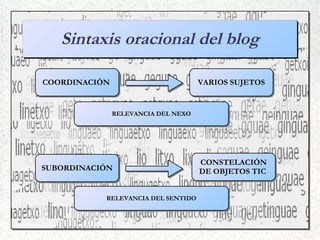 Sintaxis estructural de los blogs