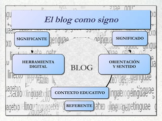 Sintaxis estructural de los blogs