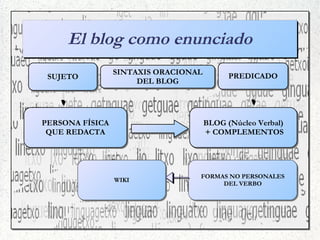 Sintaxis estructural de los blogs