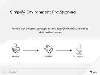 INSERT DESIGNATOR, IF NEEDED
Simplify Environment Provisioning
12
Provide preconfigured development and deployment environments as
virtual machine images
Design Distribute Consume
RED HAT CLOUD SUITE
 