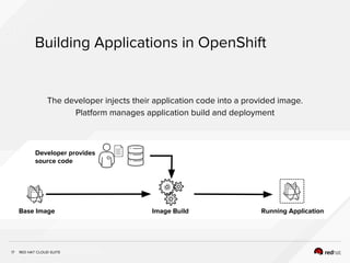 INSERT DESIGNATOR, IF NEEDED
Building Applications in OpenShift
17
The developer injects their application code into a provided image.
Platform manages application build and deployment
Base Image
Developer provides
source code
Image Build Running Application
RED HAT CLOUD SUITE
 