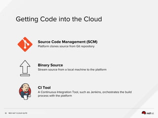 INSERT DESIGNATOR, IF NEEDED
Getting Code into the Cloud
18
Source Code Management (SCM)
Platform clones source from Git repository
Binary Source
Stream source from a local machine to the platform
CI Tool
A Continuous Integration Tool, such as Jenkins, orchestrates the build
process with the platform
RED HAT CLOUD SUITE
 