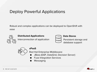 INSERT DESIGNATOR, IF NEEDED
Deploy Powerful Applications
19
Robust and complex applications can be deployed to OpenShift with
ease
Distributed Applications
xPaaS
Data Stores
Red Hat Enterprise Middleware
● JBoss (EAP, DataGrid, Decision Server)
● Fuse Integration Services
● Messaging
Interconnection of application Persistent storage and
database support
RED HAT CLOUD SUITE
 