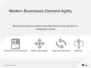 INSERT DESIGNATOR, IF NEEDED
Modern Businesses Demand Agility
3
Businesses demand solutions that allow them to stay relevant in a
competitive market
Streamlined and automated Elastic and scalable Agile and responsive Utility-like
RED HAT CLOUD SUITE
 