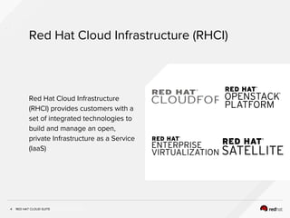 INSERT DESIGNATOR, IF NEEDED
Red Hat Cloud Infrastructure (RHCI)
4
Red Hat Cloud Infrastructure
(RHCI) provides customers with a
set of integrated technologies to
build and manage an open,
private Infrastructure as a Service
(IaaS)
RED HAT CLOUD SUITE
 