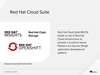 INSERT DESIGNATOR, IF NEEDED
Red Hat Cloud Suite
5
Red Hat Cloud Suite (RHCS)
builds on top of Red Hat
Cloud Infrastructure to
provide a container based
Platform of a Service (PaaS)
application development
platform
Red Hat Ceph
Storage
Components unique to Red Hat Cloud Suite
RED HAT CLOUD SUITE
 