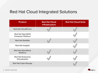 INSERT DESIGNATOR, IF NEEDED
Red Hat Cloud Integrated Solutions
Product Red Hat Cloud
Infrastructure
Red Hat Cloud Suite
Red Hat CloudForms
Red Hat OpenShift
Container Platform
Red Hat Satellite
Red Hat Insights
Red Hat OpenStack
Platform
Red Hat Enterprise
Virtualization
Red Hat Ceph Storage
6 RED HAT CLOUD SUITE
 